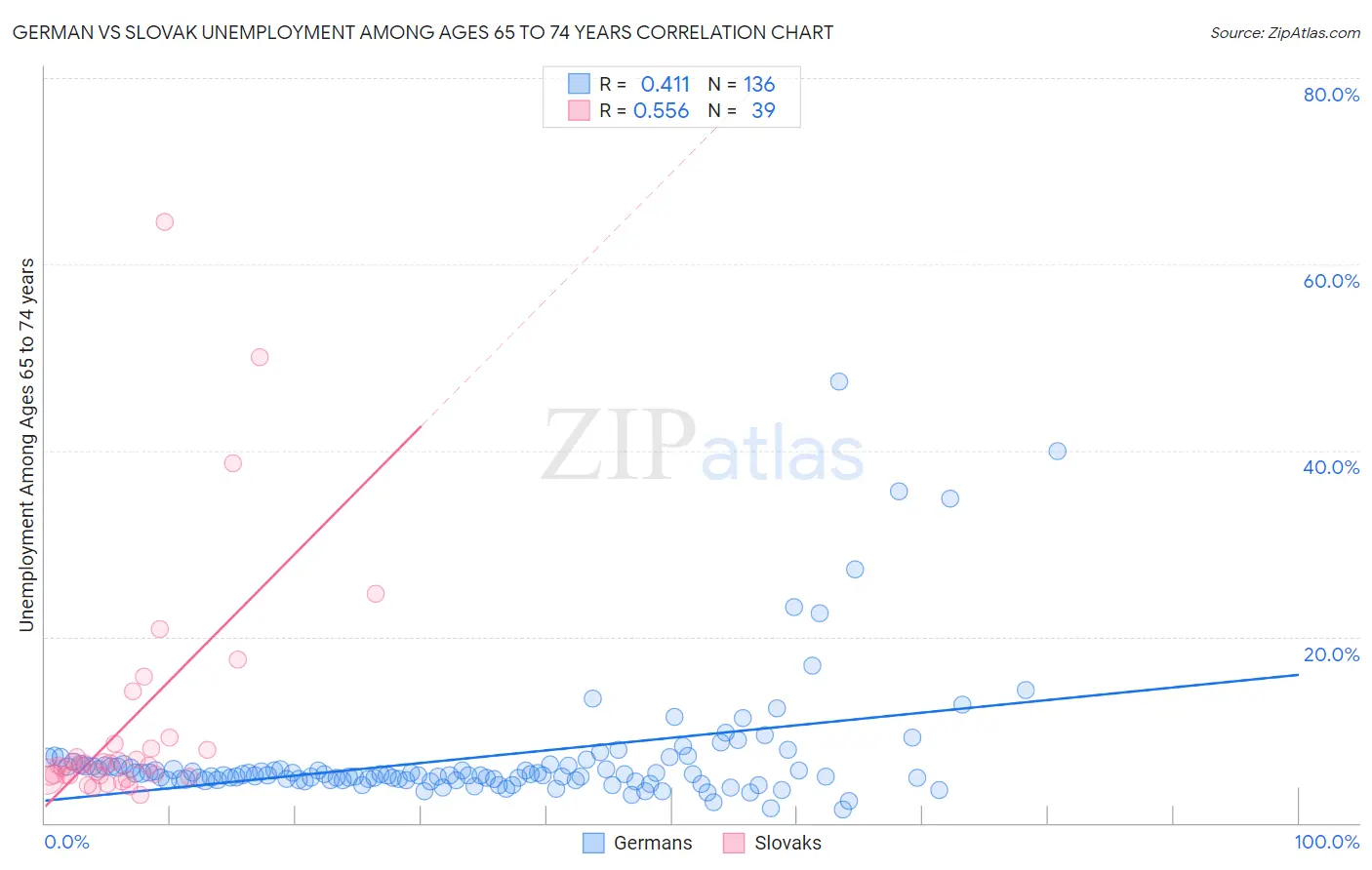 German vs Slovak Unemployment Among Ages 65 to 74 years