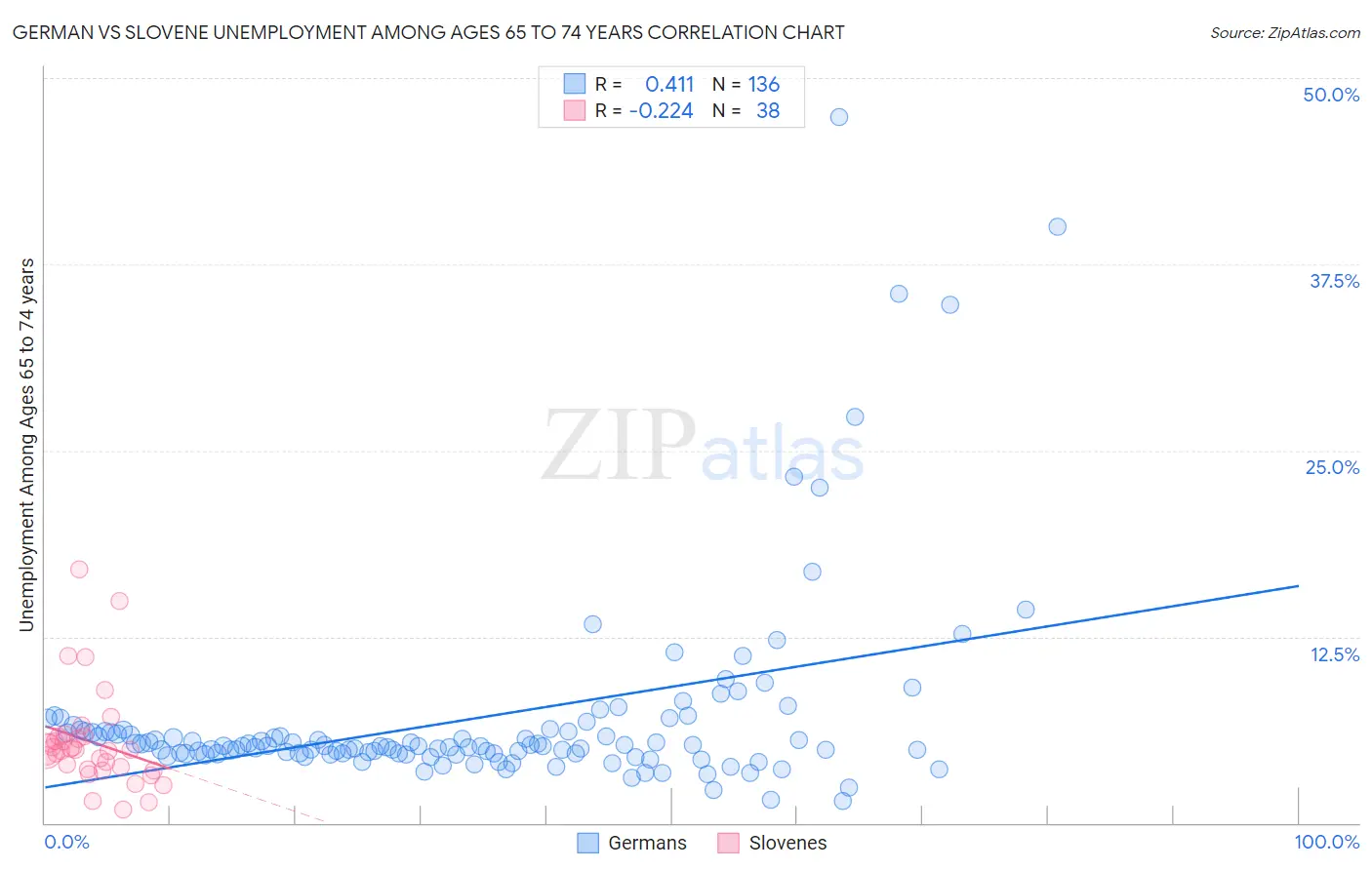 German vs Slovene Unemployment Among Ages 65 to 74 years