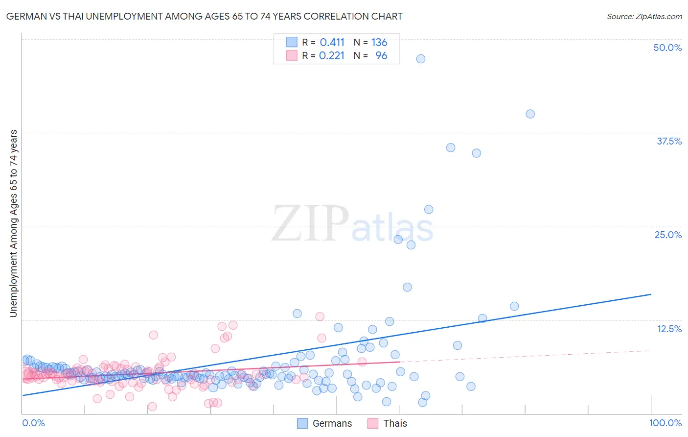 German vs Thai Unemployment Among Ages 65 to 74 years
