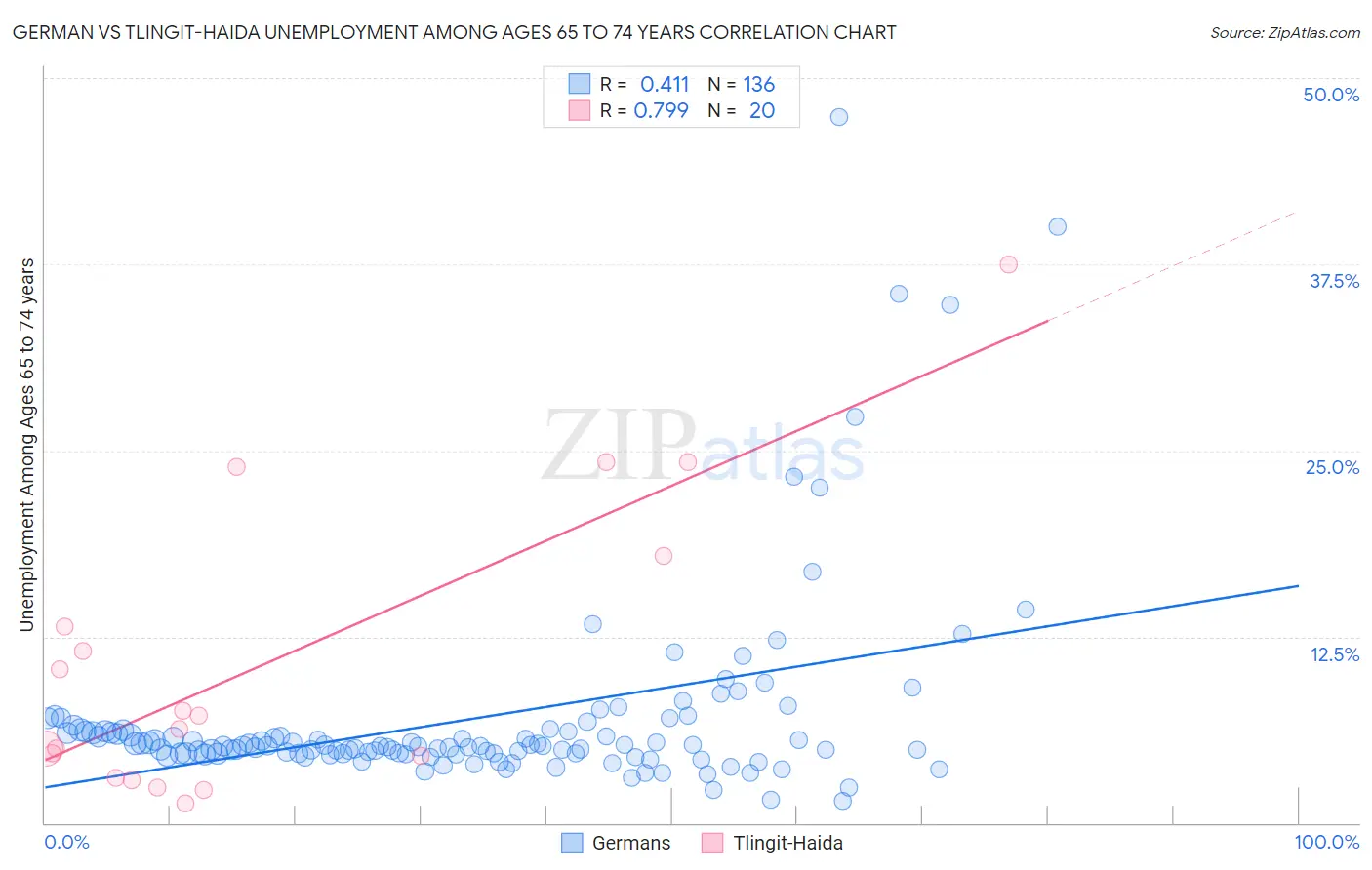 German vs Tlingit-Haida Unemployment Among Ages 65 to 74 years