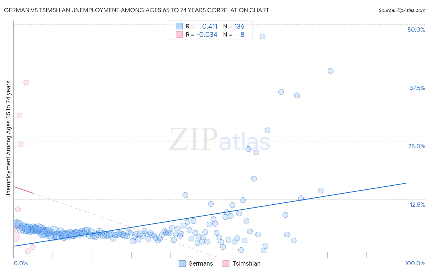 German vs Tsimshian Unemployment Among Ages 65 to 74 years