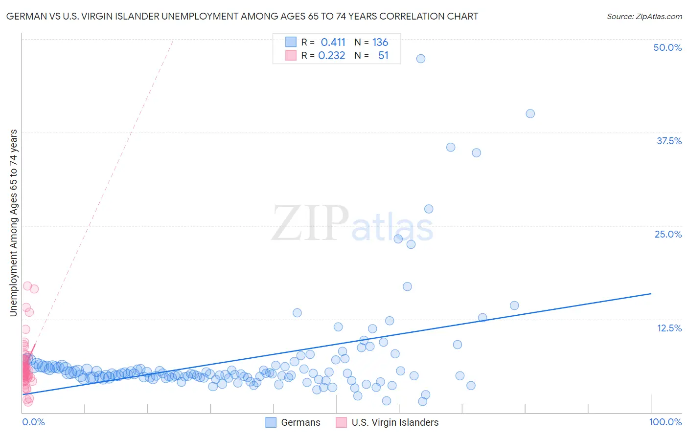 German vs U.S. Virgin Islander Unemployment Among Ages 65 to 74 years