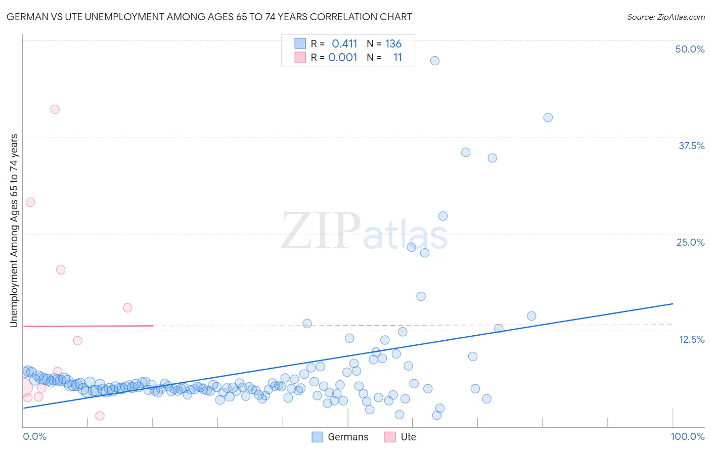 German vs Ute Unemployment Among Ages 65 to 74 years