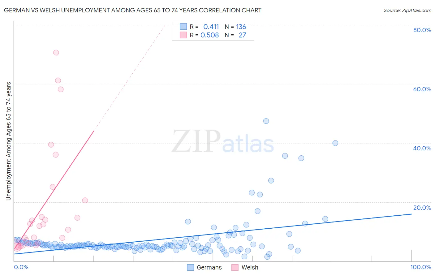 German vs Welsh Unemployment Among Ages 65 to 74 years