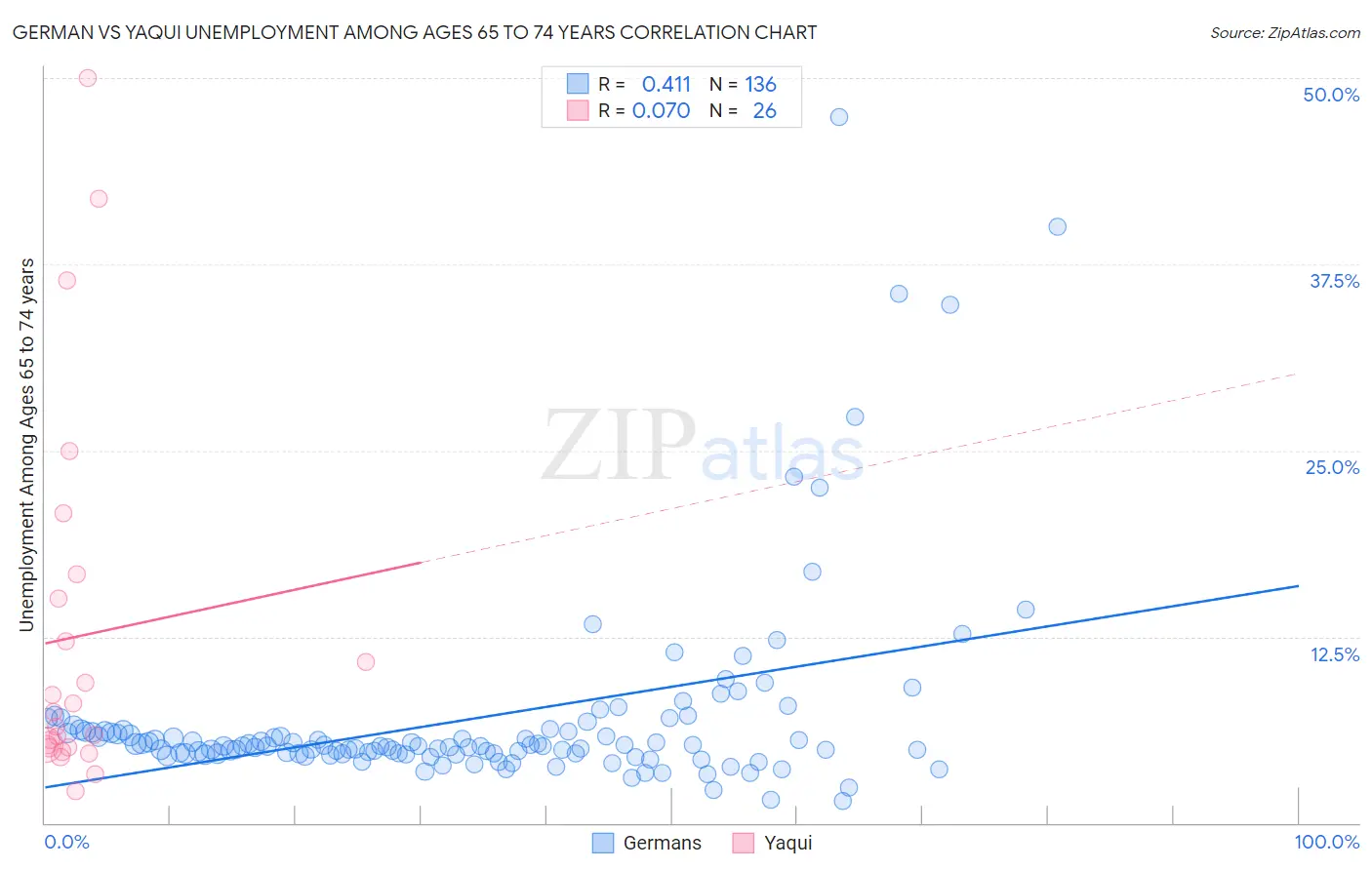 German vs Yaqui Unemployment Among Ages 65 to 74 years