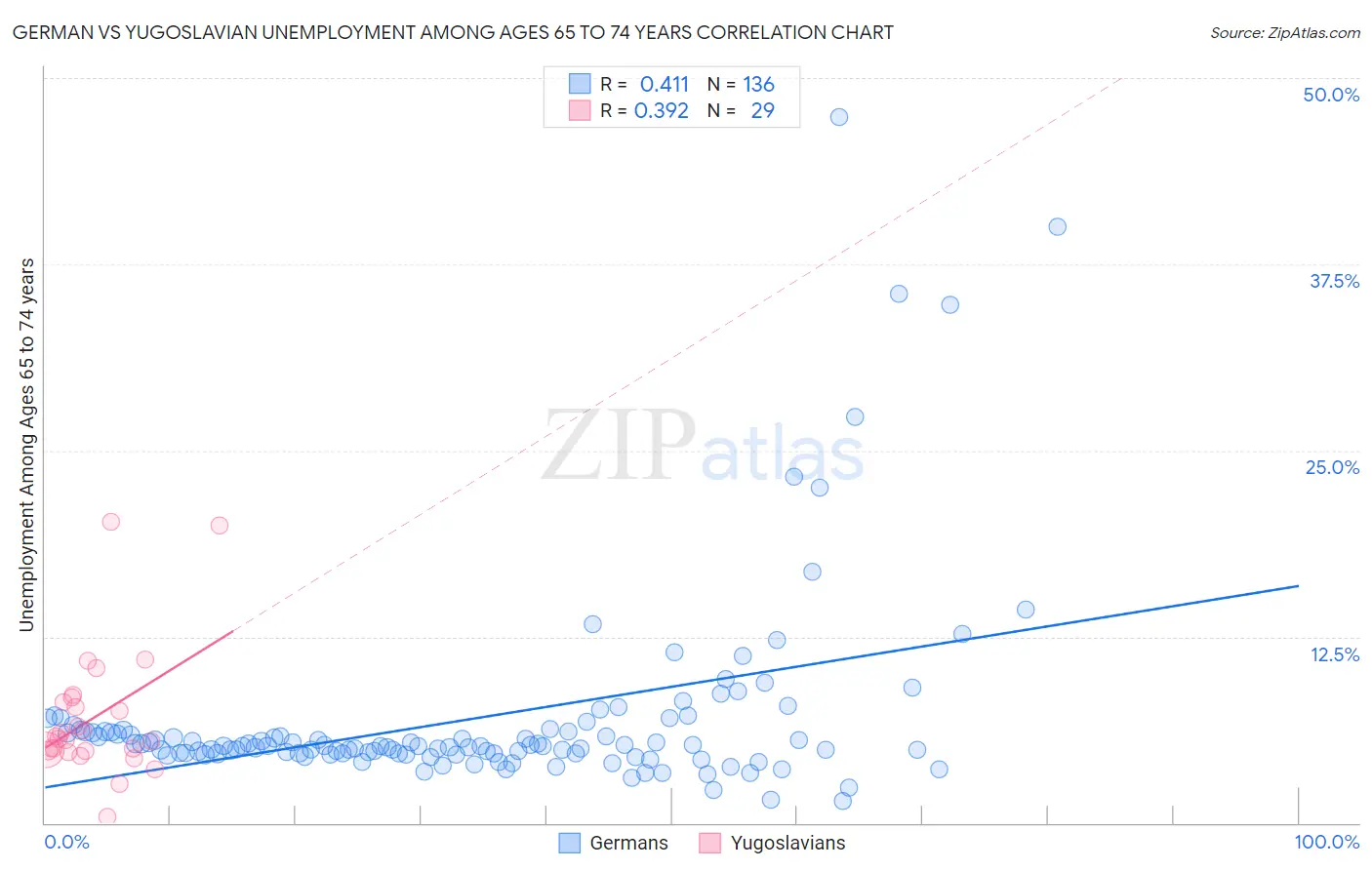 German vs Yugoslavian Unemployment Among Ages 65 to 74 years