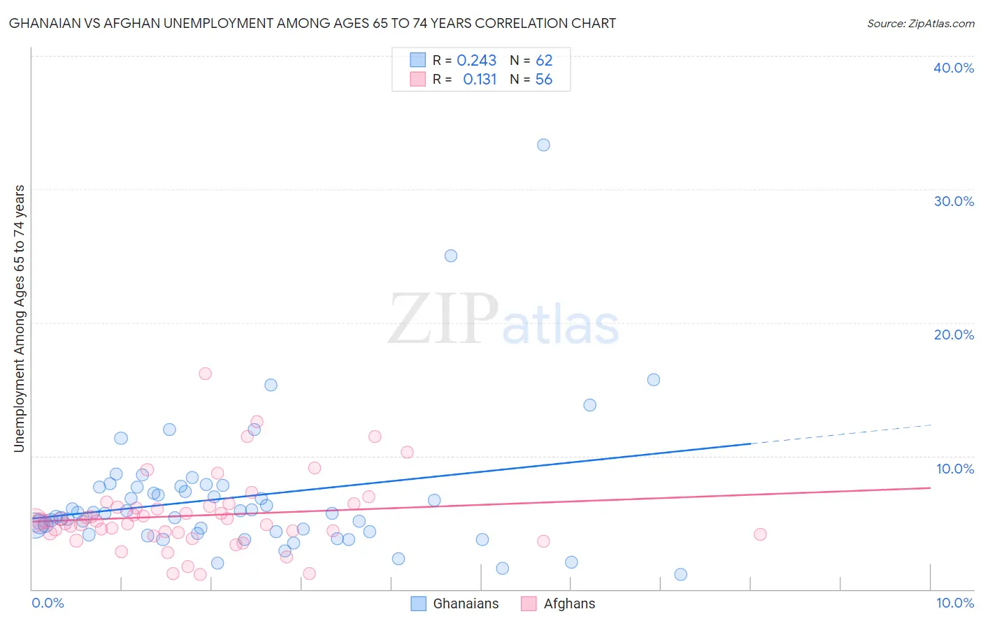 Ghanaian vs Afghan Unemployment Among Ages 65 to 74 years