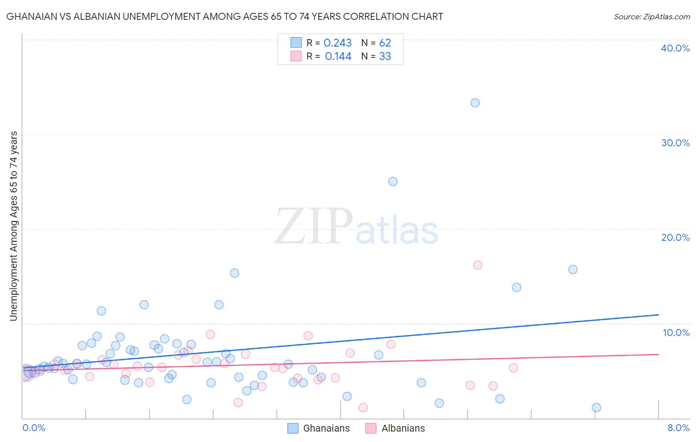 Ghanaian vs Albanian Unemployment Among Ages 65 to 74 years