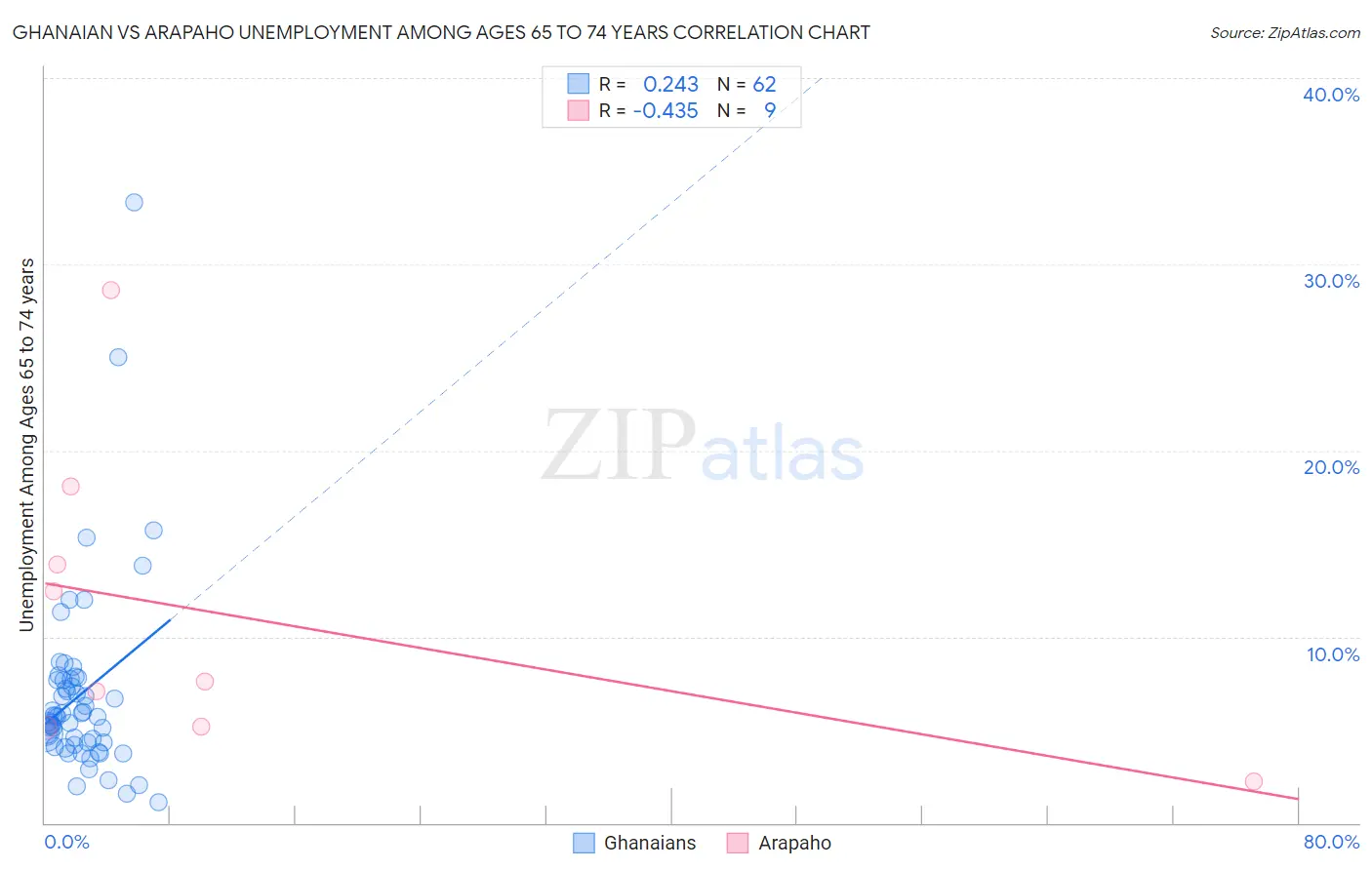 Ghanaian vs Arapaho Unemployment Among Ages 65 to 74 years