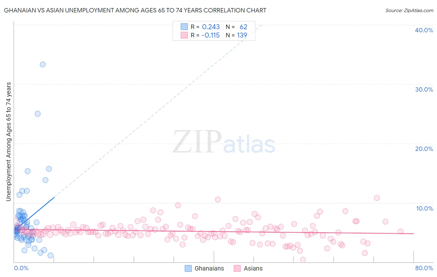 Ghanaian vs Asian Unemployment Among Ages 65 to 74 years