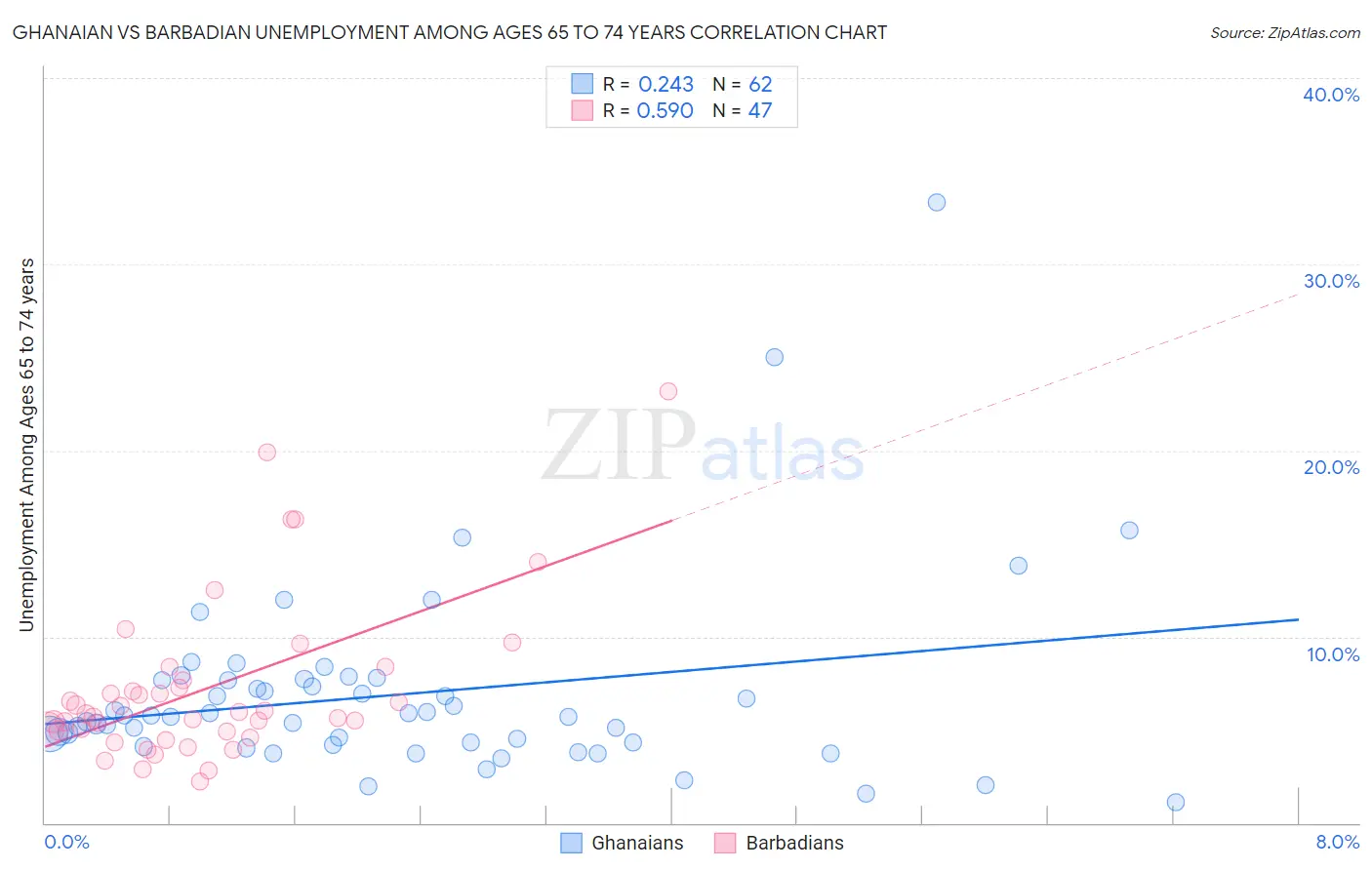 Ghanaian vs Barbadian Unemployment Among Ages 65 to 74 years