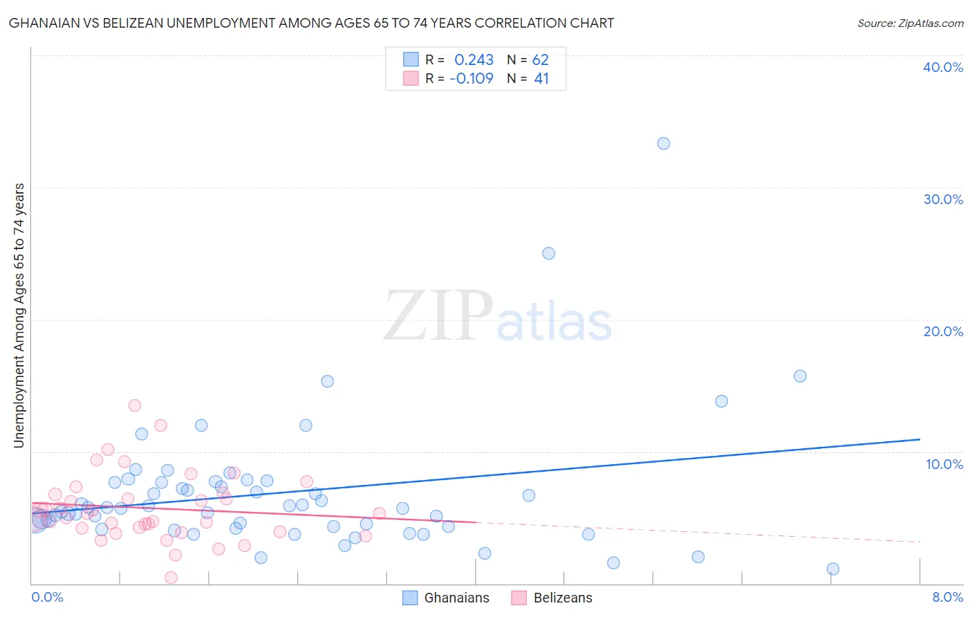 Ghanaian vs Belizean Unemployment Among Ages 65 to 74 years