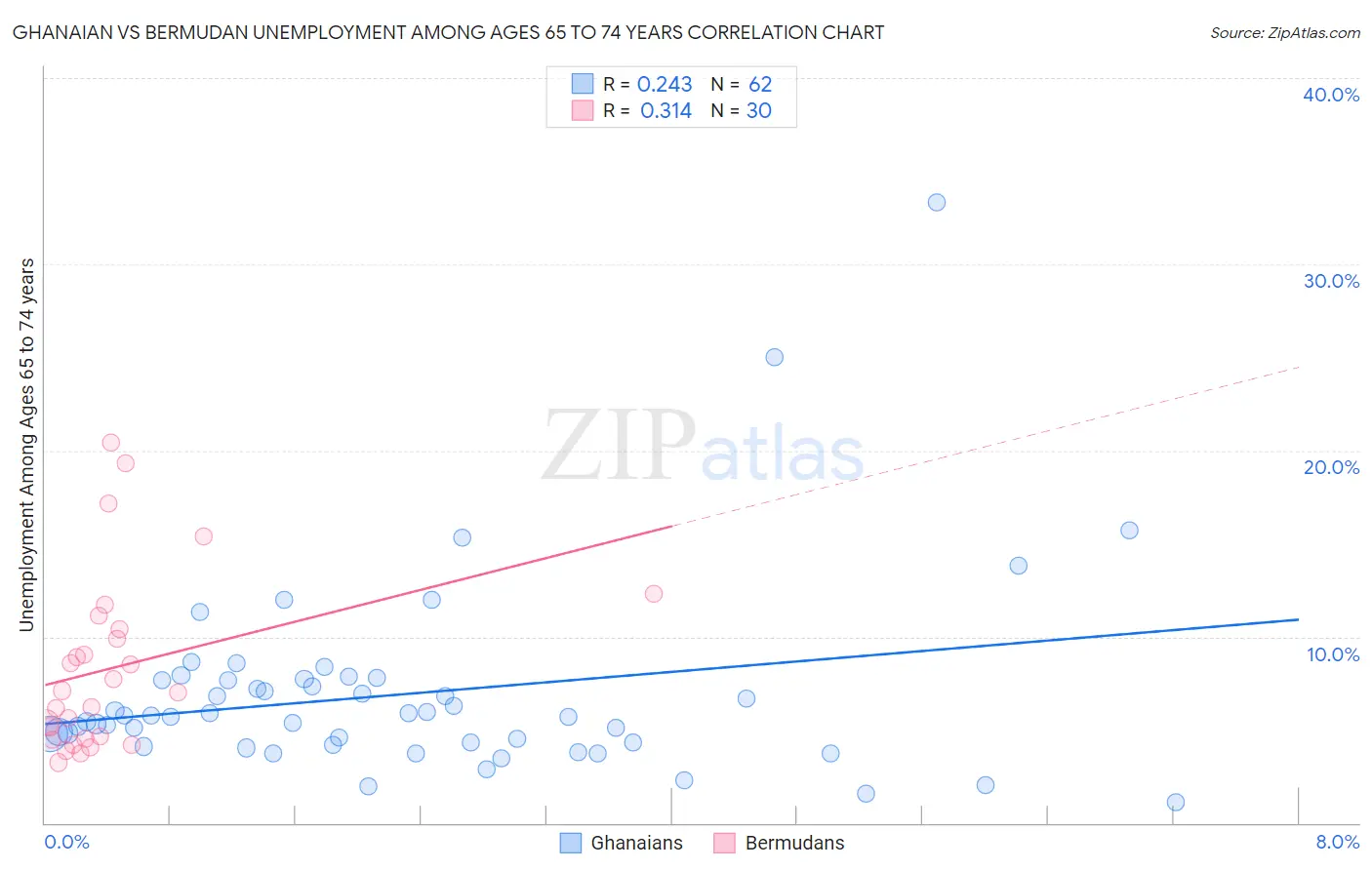 Ghanaian vs Bermudan Unemployment Among Ages 65 to 74 years