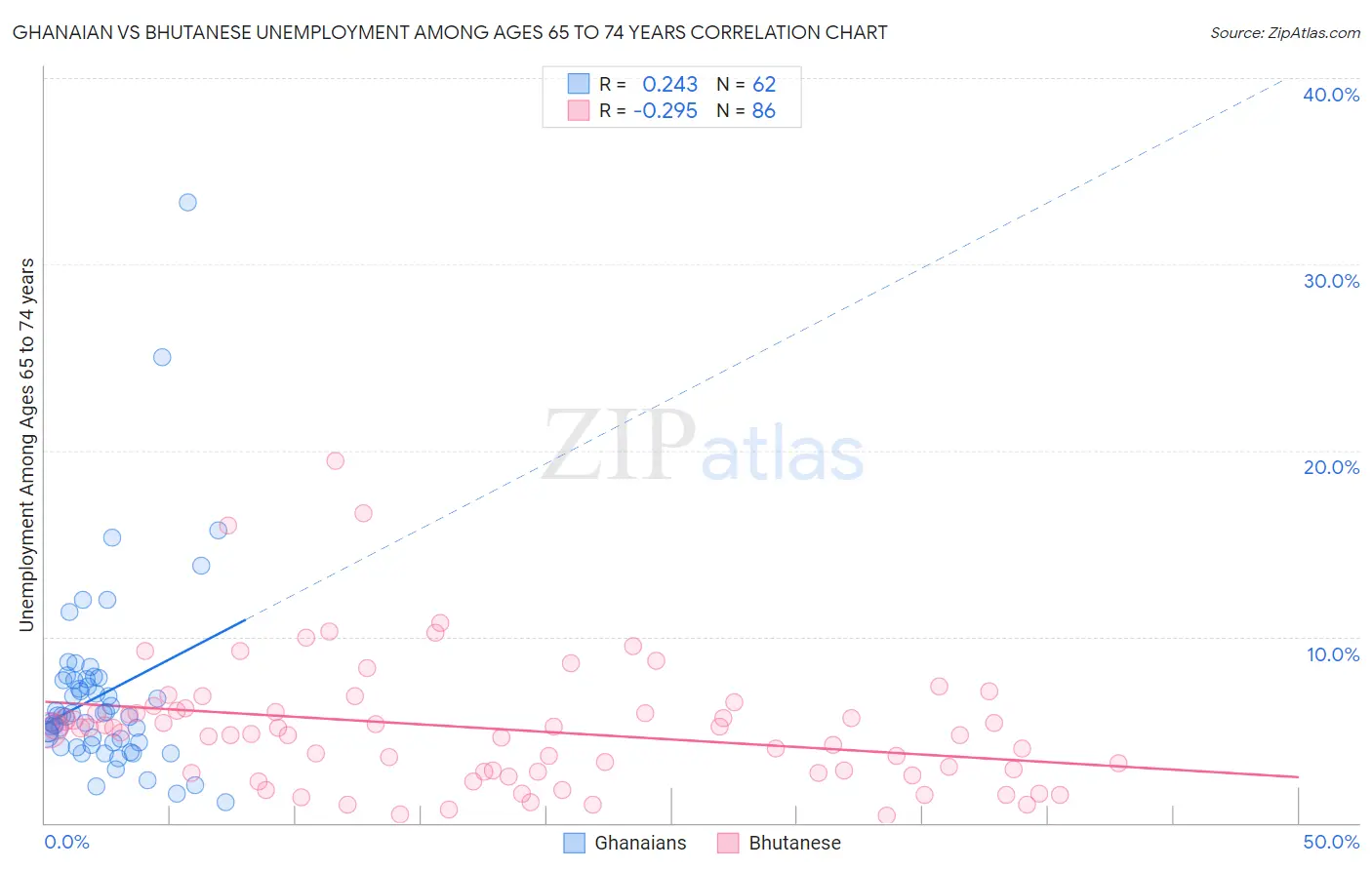 Ghanaian vs Bhutanese Unemployment Among Ages 65 to 74 years