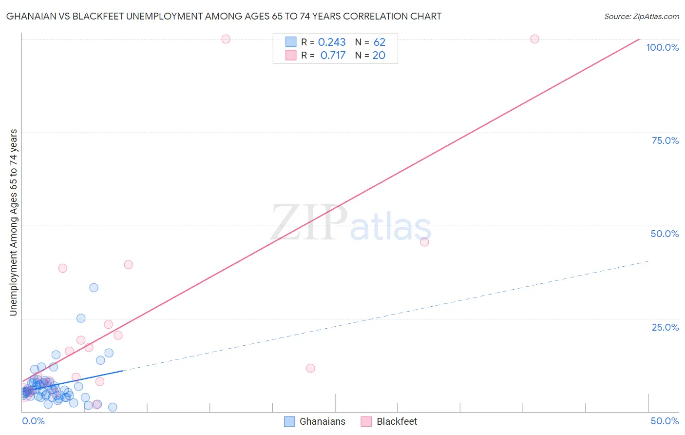 Ghanaian vs Blackfeet Unemployment Among Ages 65 to 74 years