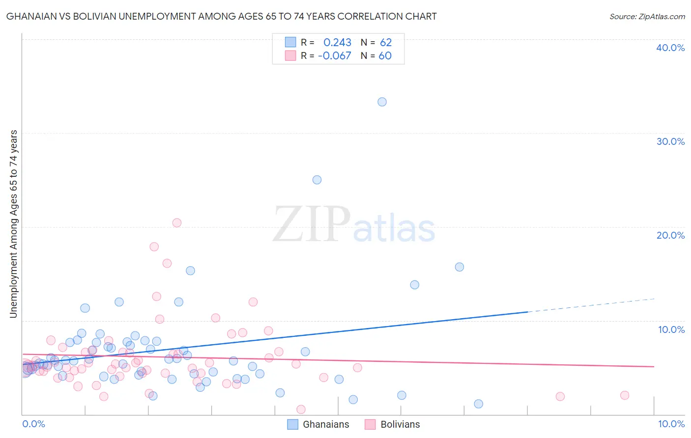 Ghanaian vs Bolivian Unemployment Among Ages 65 to 74 years