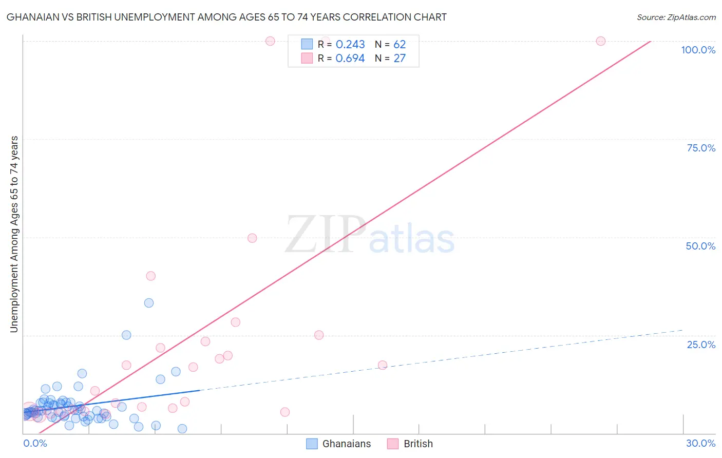 Ghanaian vs British Unemployment Among Ages 65 to 74 years
