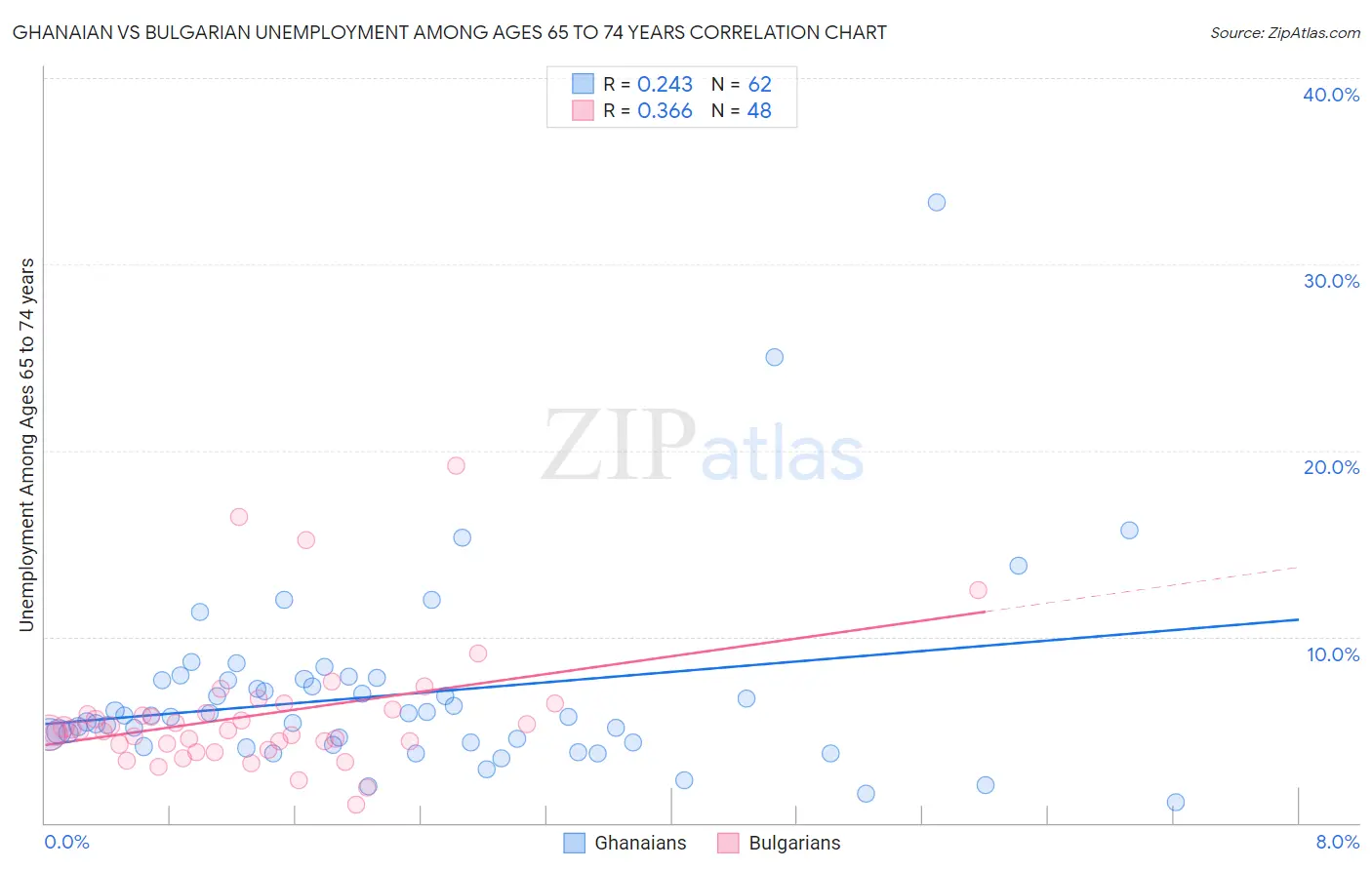 Ghanaian vs Bulgarian Unemployment Among Ages 65 to 74 years