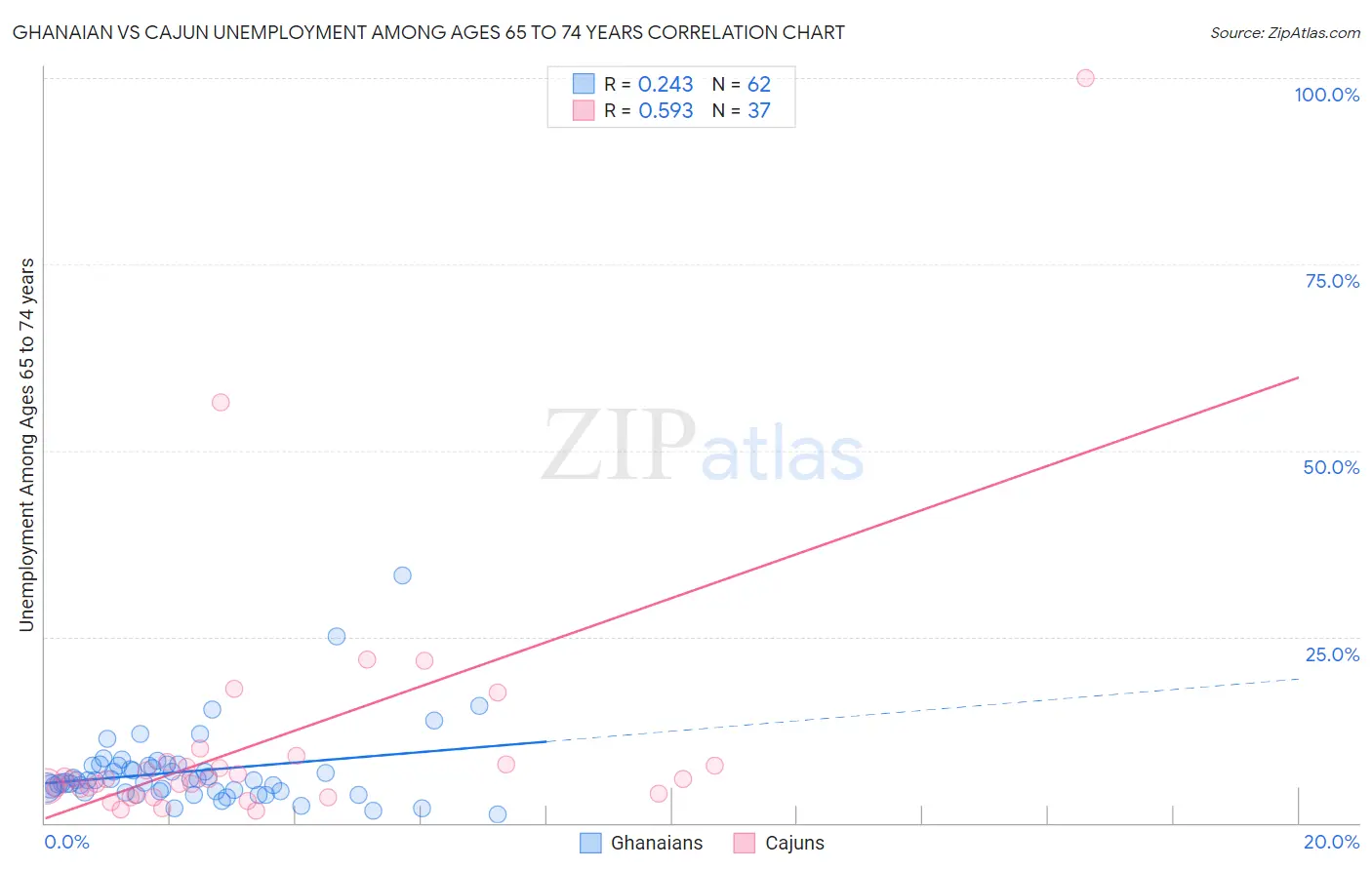 Ghanaian vs Cajun Unemployment Among Ages 65 to 74 years