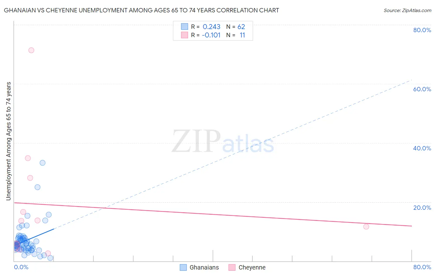 Ghanaian vs Cheyenne Unemployment Among Ages 65 to 74 years