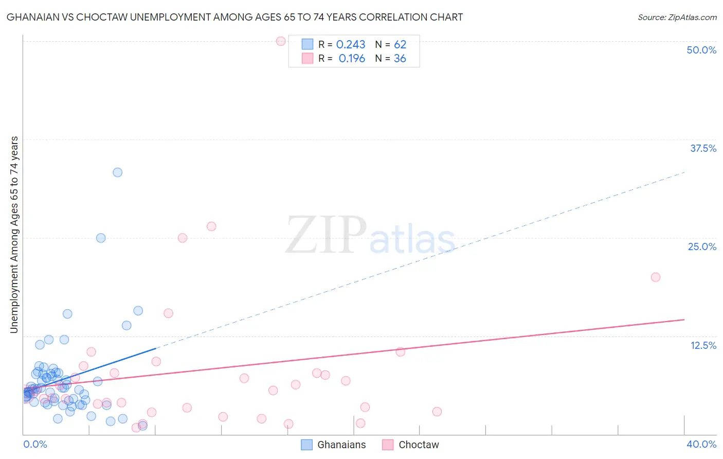 Ghanaian vs Choctaw Unemployment Among Ages 65 to 74 years
