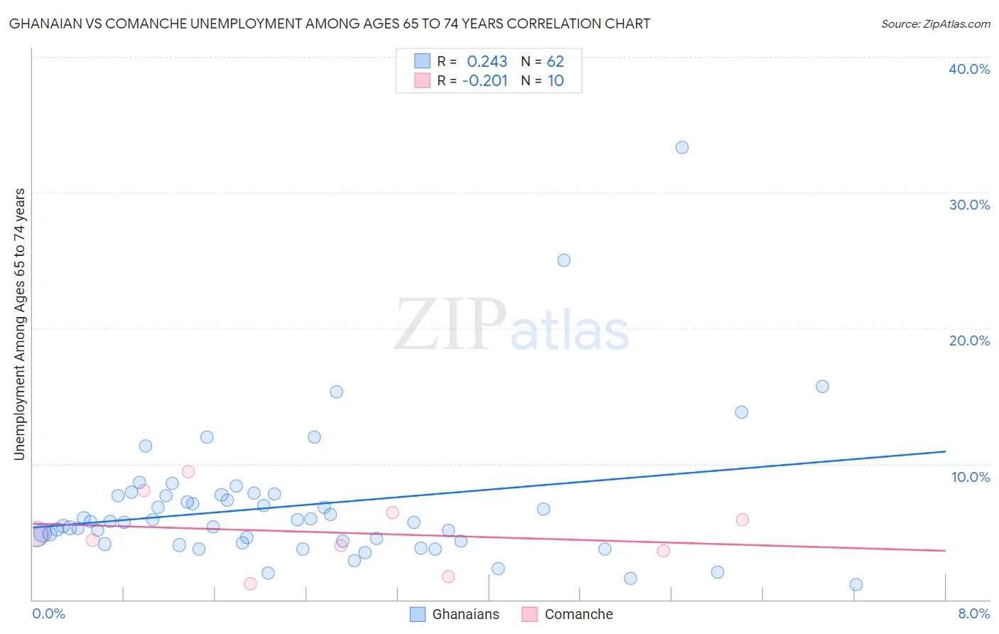 Ghanaian vs Comanche Unemployment Among Ages 65 to 74 years