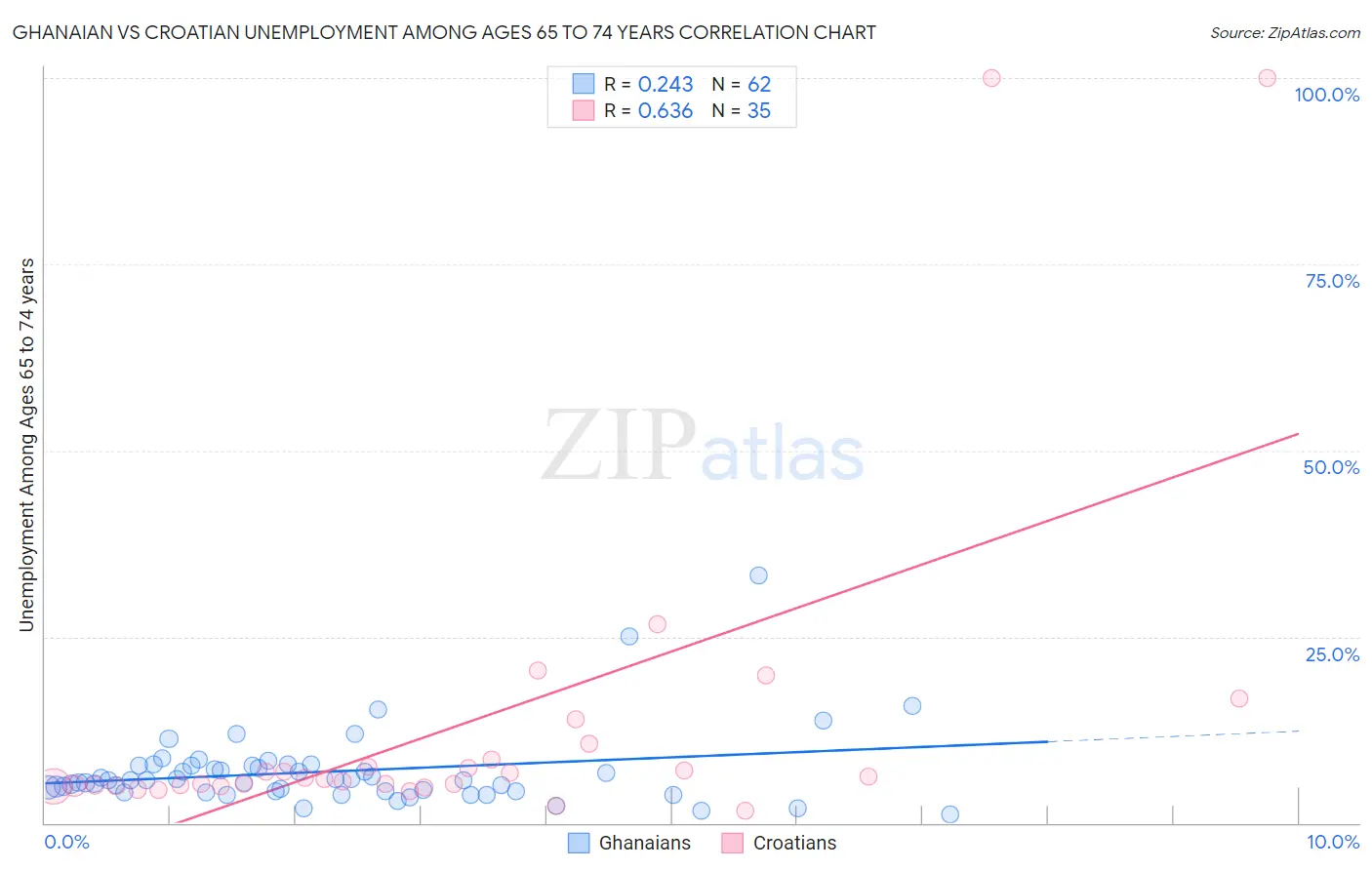 Ghanaian vs Croatian Unemployment Among Ages 65 to 74 years