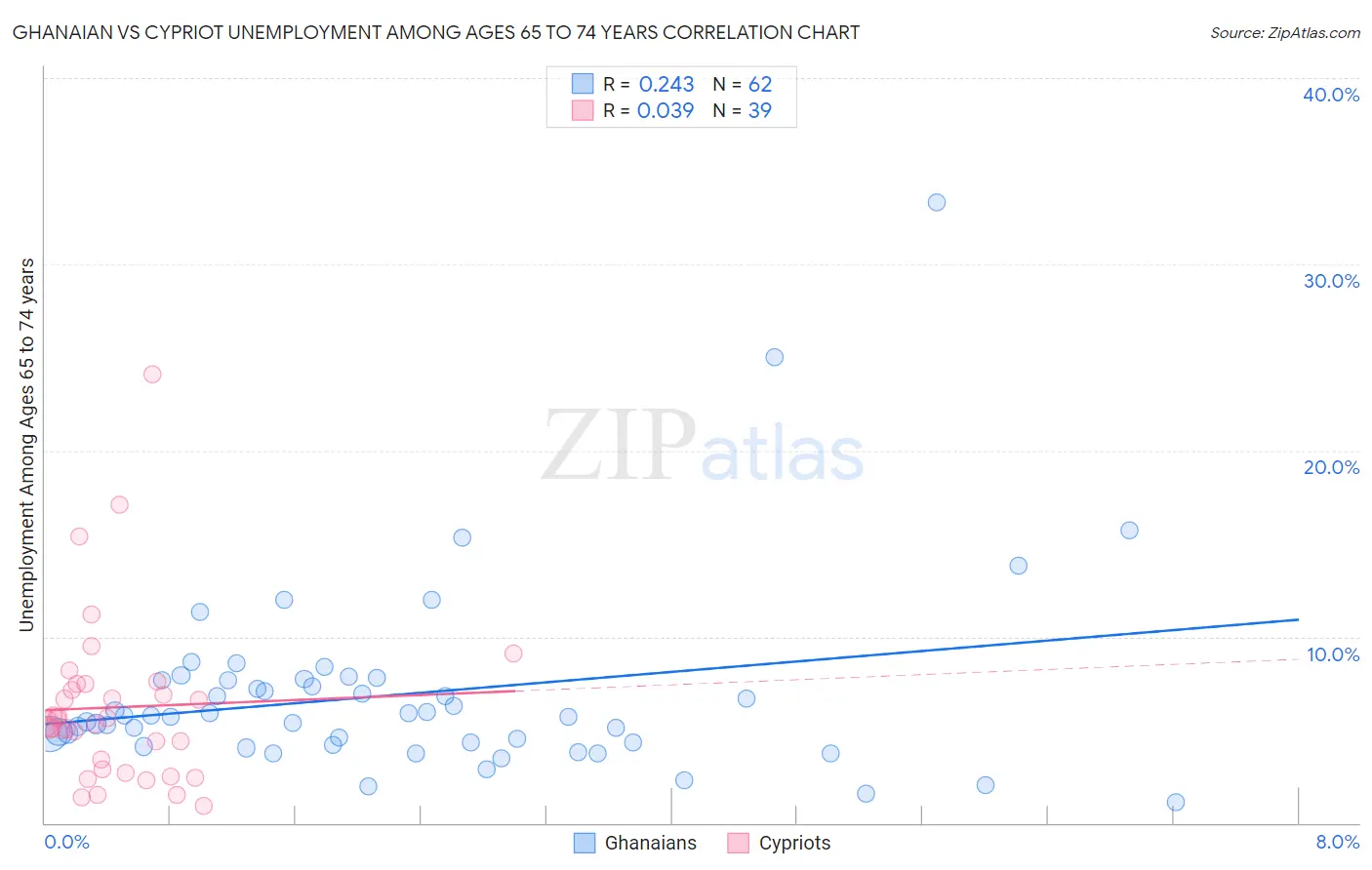 Ghanaian vs Cypriot Unemployment Among Ages 65 to 74 years