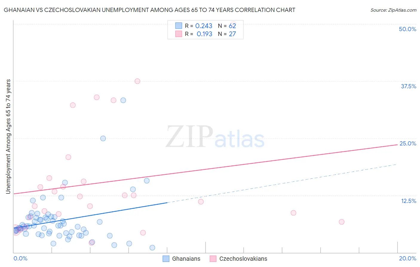 Ghanaian vs Czechoslovakian Unemployment Among Ages 65 to 74 years