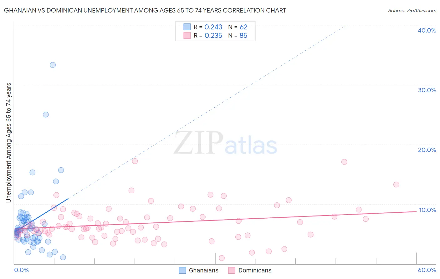 Ghanaian vs Dominican Unemployment Among Ages 65 to 74 years