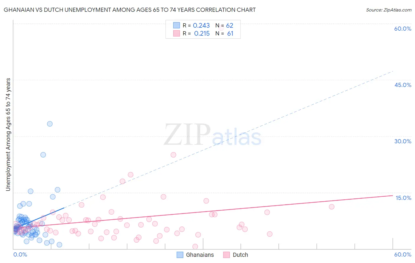 Ghanaian vs Dutch Unemployment Among Ages 65 to 74 years