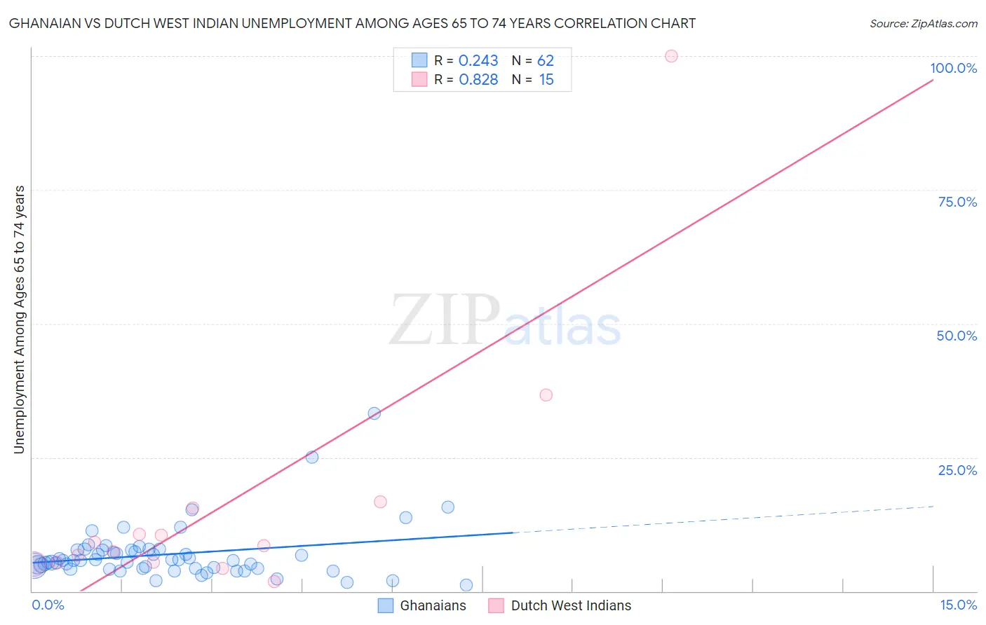 Ghanaian vs Dutch West Indian Unemployment Among Ages 65 to 74 years