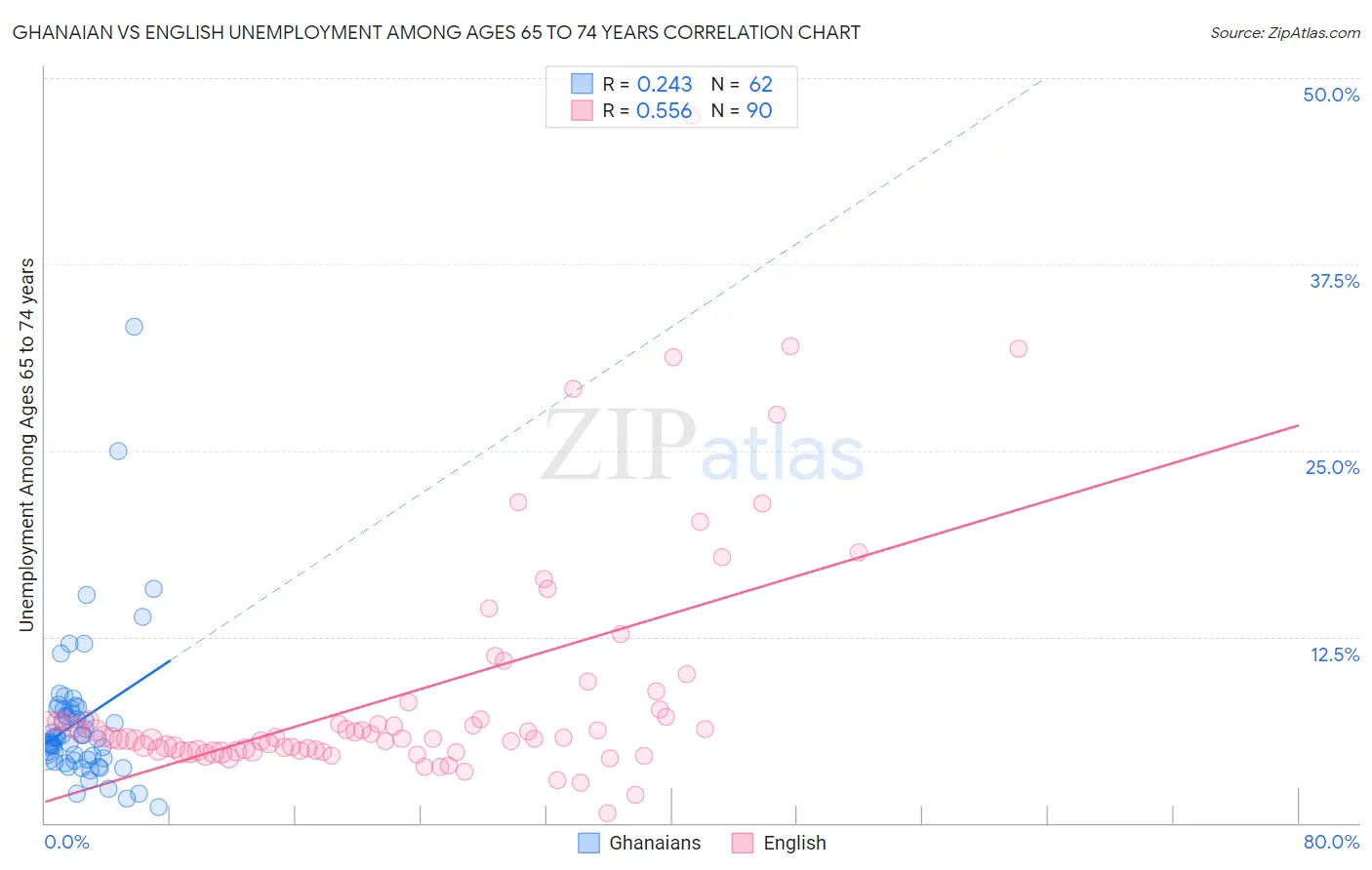 Ghanaian vs English Unemployment Among Ages 65 to 74 years