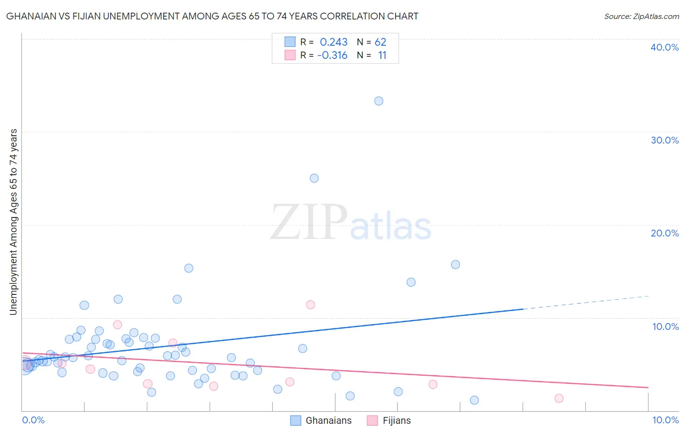 Ghanaian vs Fijian Unemployment Among Ages 65 to 74 years