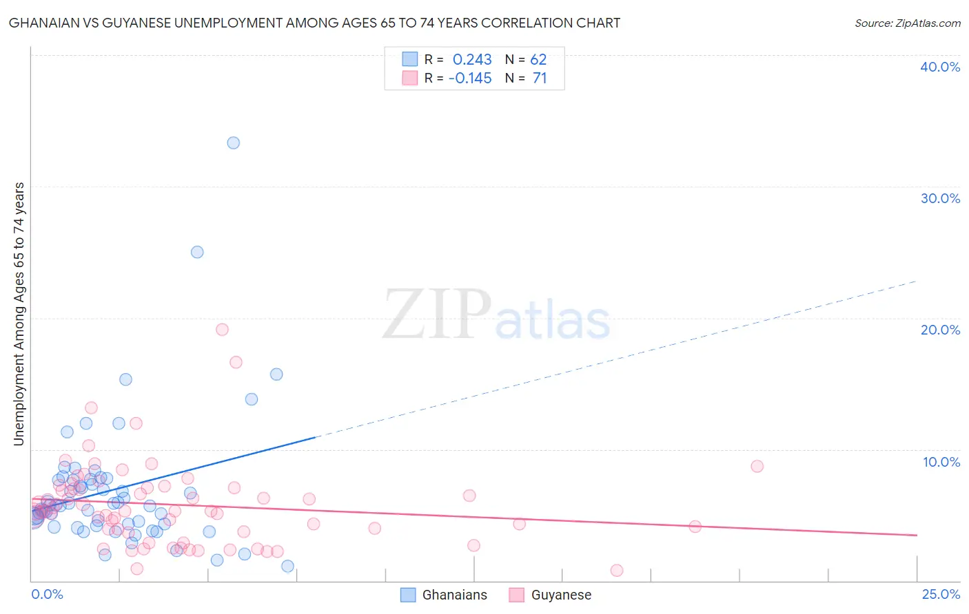 Ghanaian vs Guyanese Unemployment Among Ages 65 to 74 years