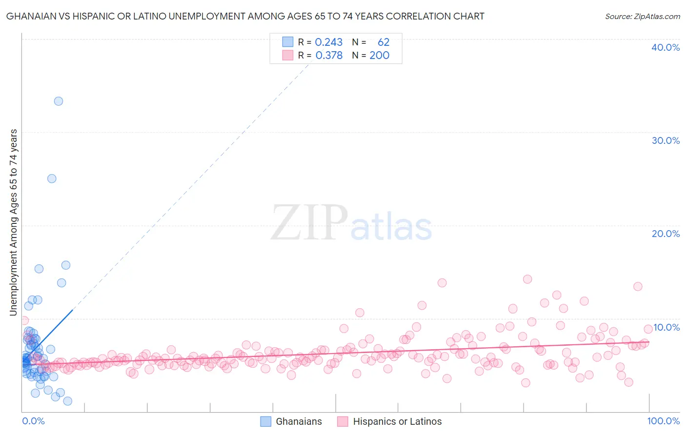 Ghanaian vs Hispanic or Latino Unemployment Among Ages 65 to 74 years