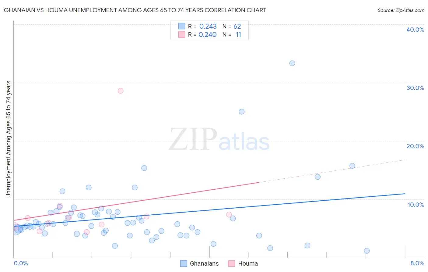 Ghanaian vs Houma Unemployment Among Ages 65 to 74 years