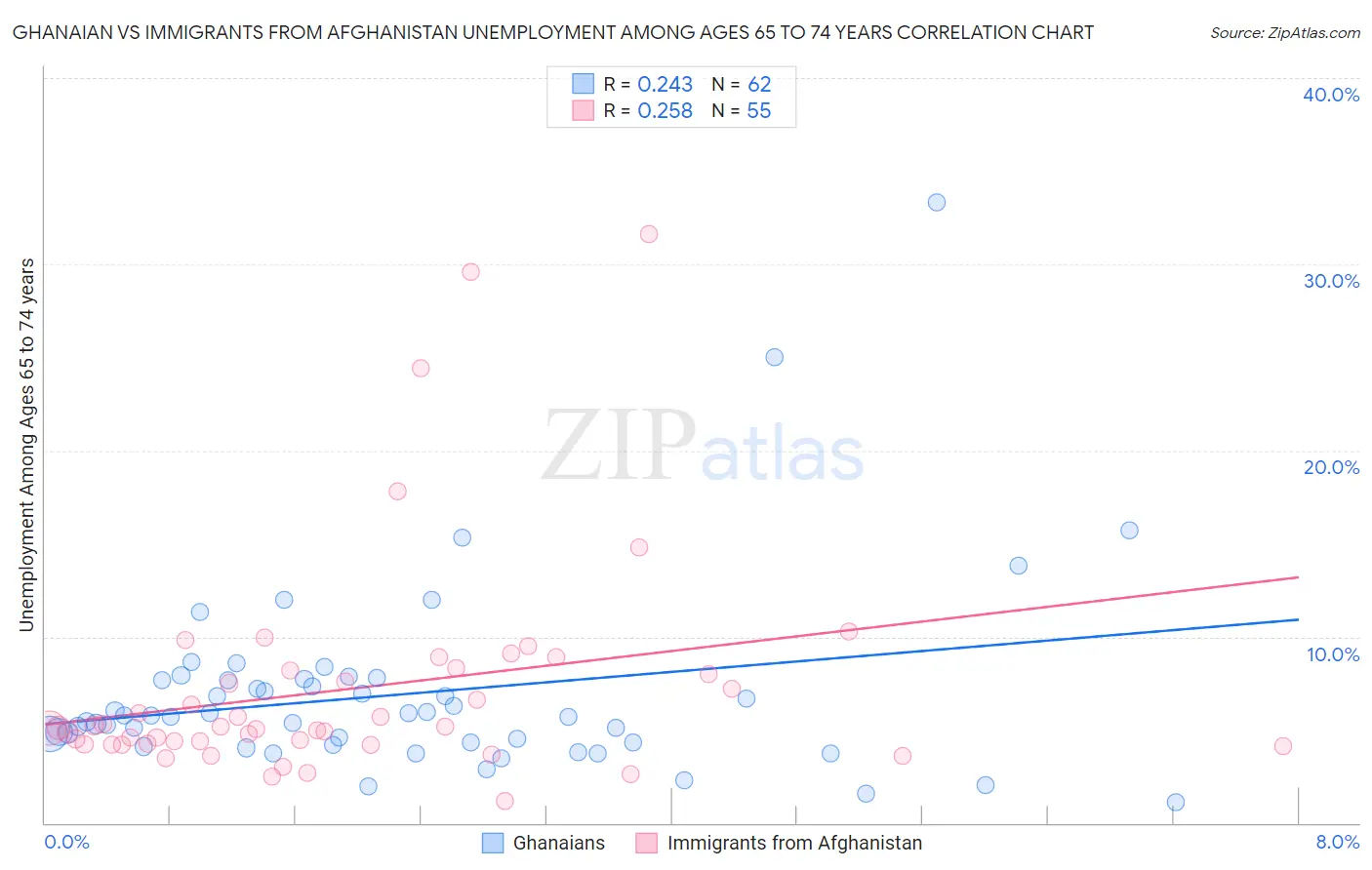 Ghanaian vs Immigrants from Afghanistan Unemployment Among Ages 65 to 74 years