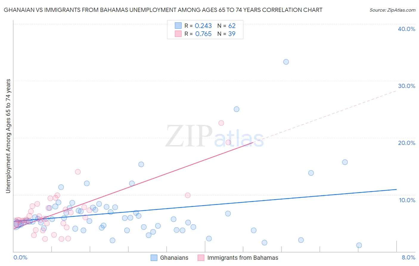 Ghanaian vs Immigrants from Bahamas Unemployment Among Ages 65 to 74 years