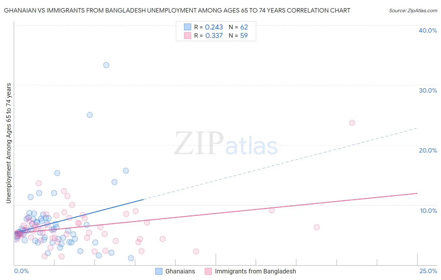 Ghanaian vs Immigrants from Bangladesh Unemployment Among Ages 65 to 74 years