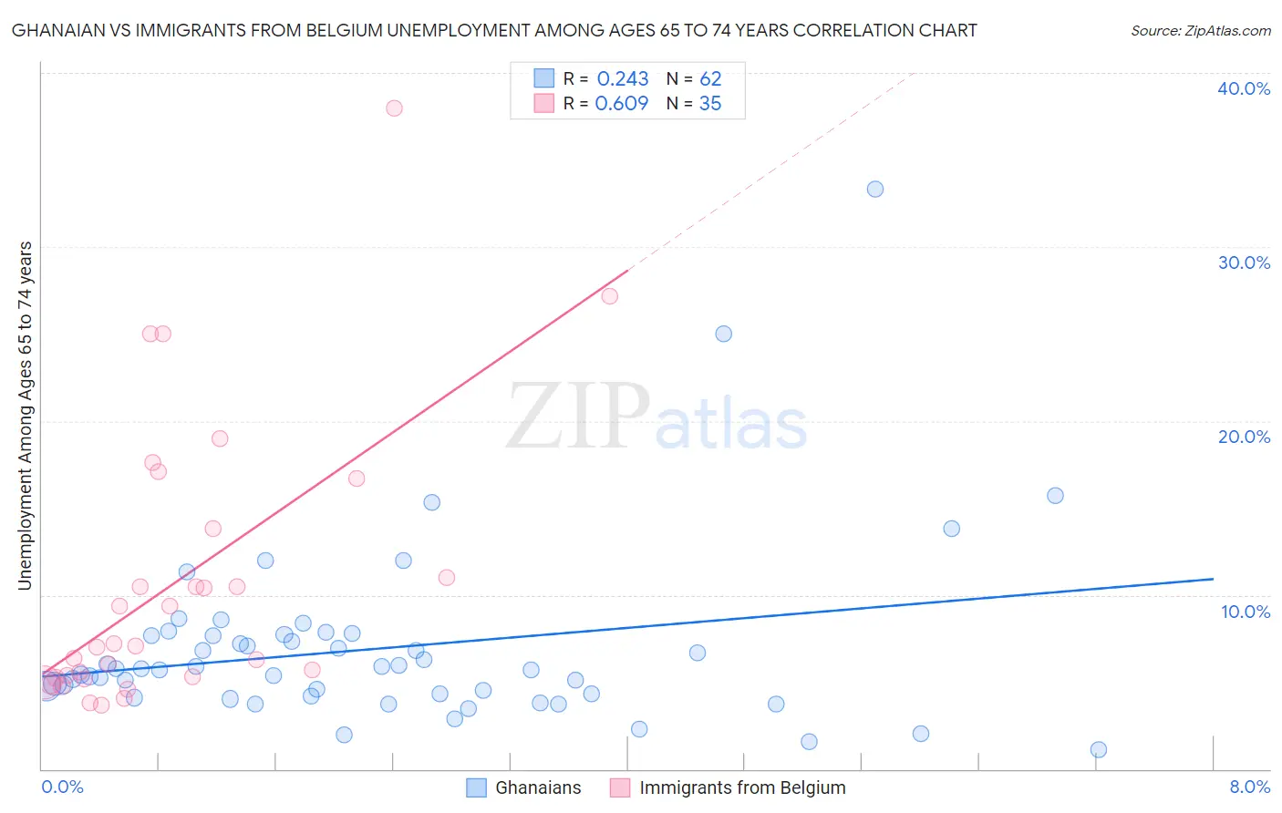 Ghanaian vs Immigrants from Belgium Unemployment Among Ages 65 to 74 years