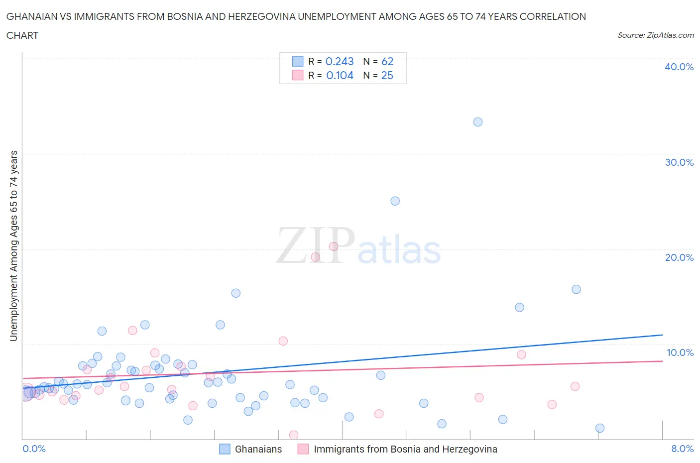 Ghanaian vs Immigrants from Bosnia and Herzegovina Unemployment Among Ages 65 to 74 years