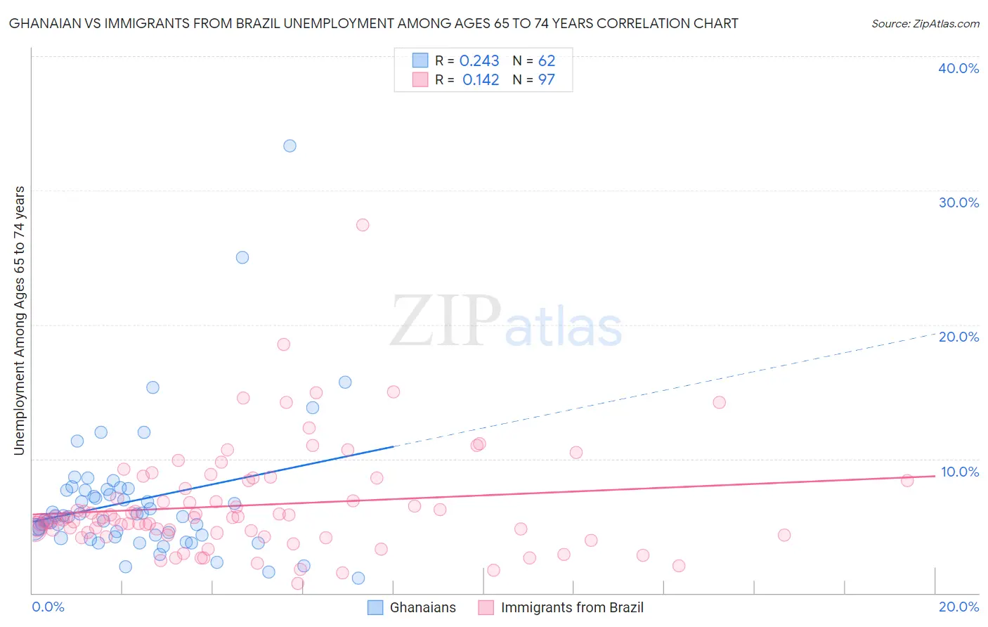 Ghanaian vs Immigrants from Brazil Unemployment Among Ages 65 to 74 years