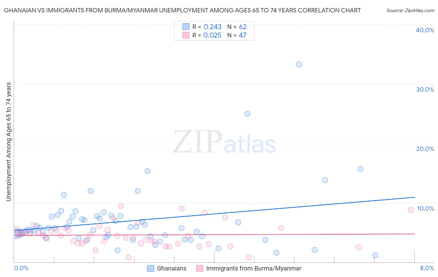 Ghanaian vs Immigrants from Burma/Myanmar Unemployment Among Ages 65 to 74 years