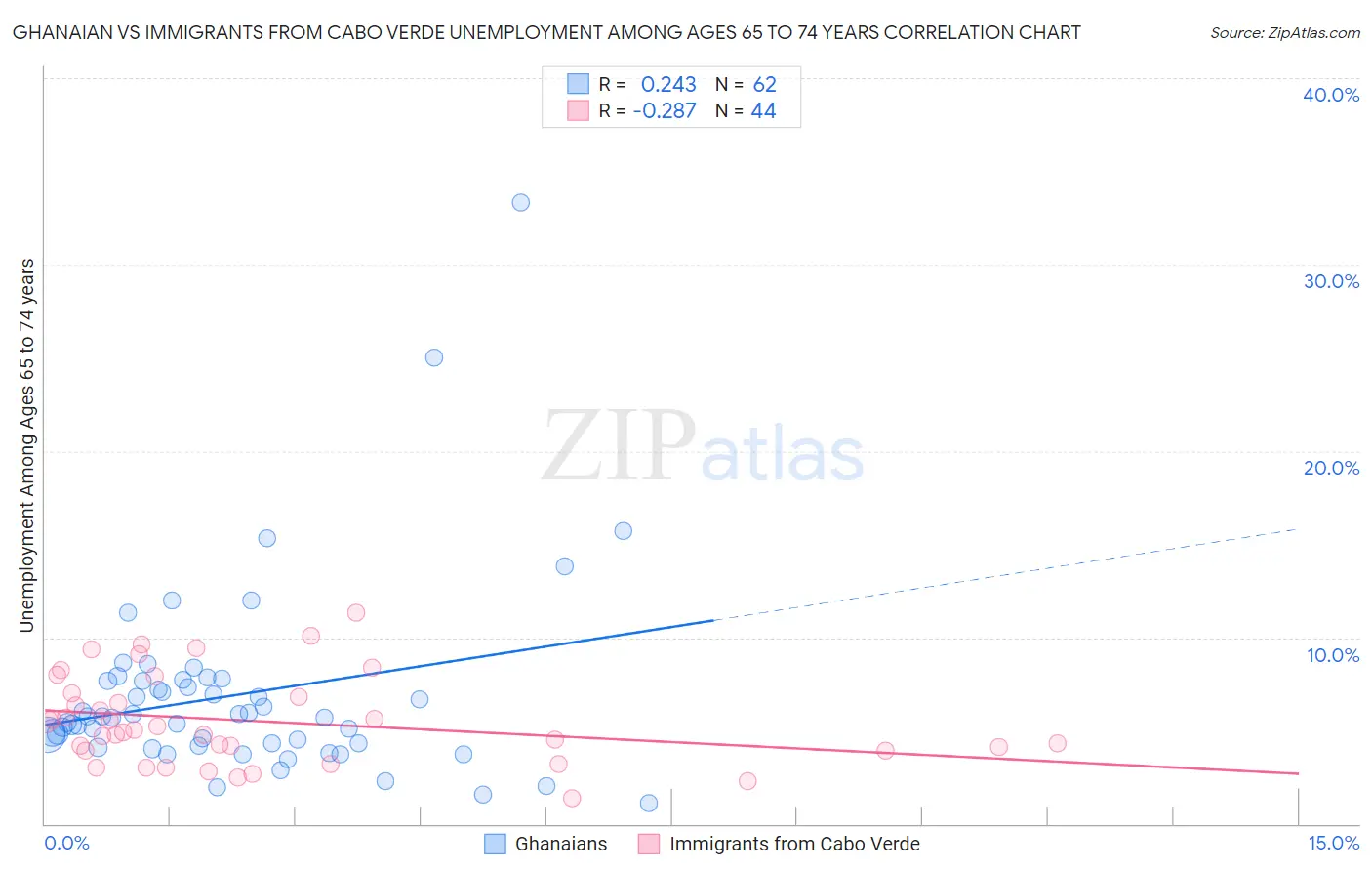Ghanaian vs Immigrants from Cabo Verde Unemployment Among Ages 65 to 74 years