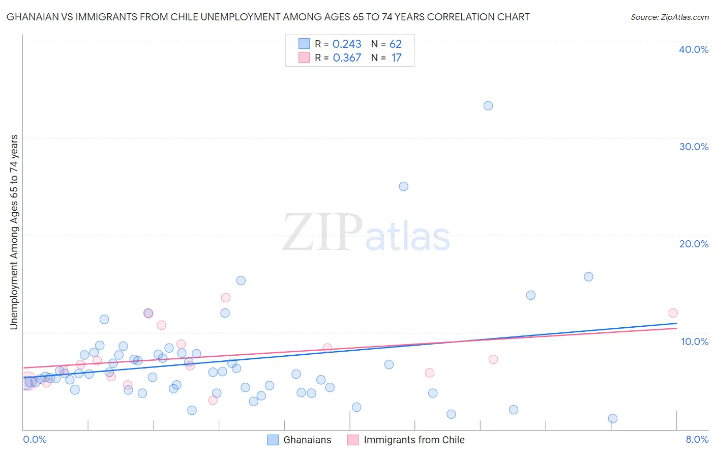 Ghanaian vs Immigrants from Chile Unemployment Among Ages 65 to 74 years