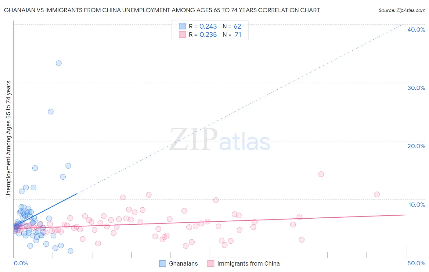 Ghanaian vs Immigrants from China Unemployment Among Ages 65 to 74 years