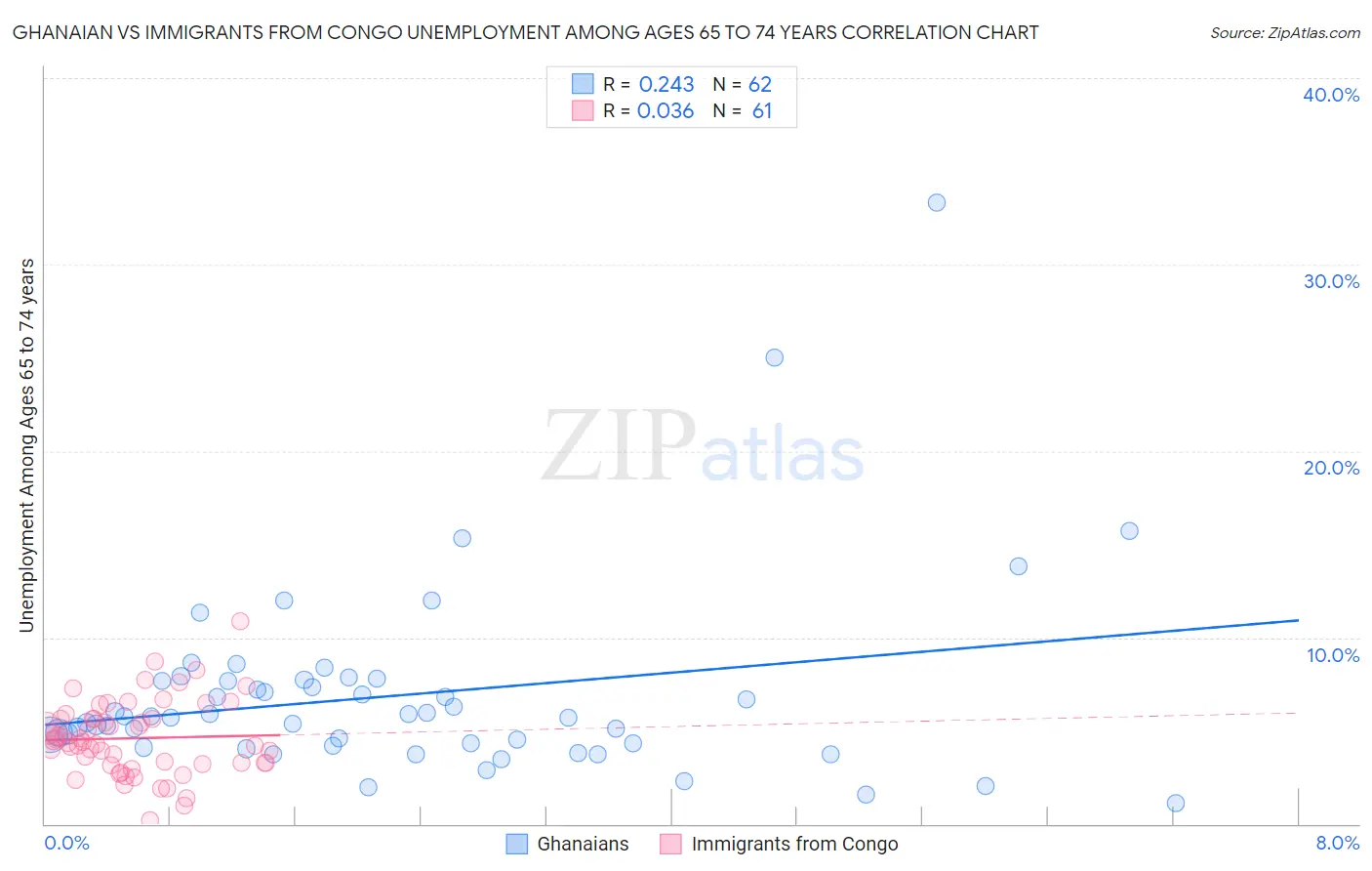 Ghanaian vs Immigrants from Congo Unemployment Among Ages 65 to 74 years