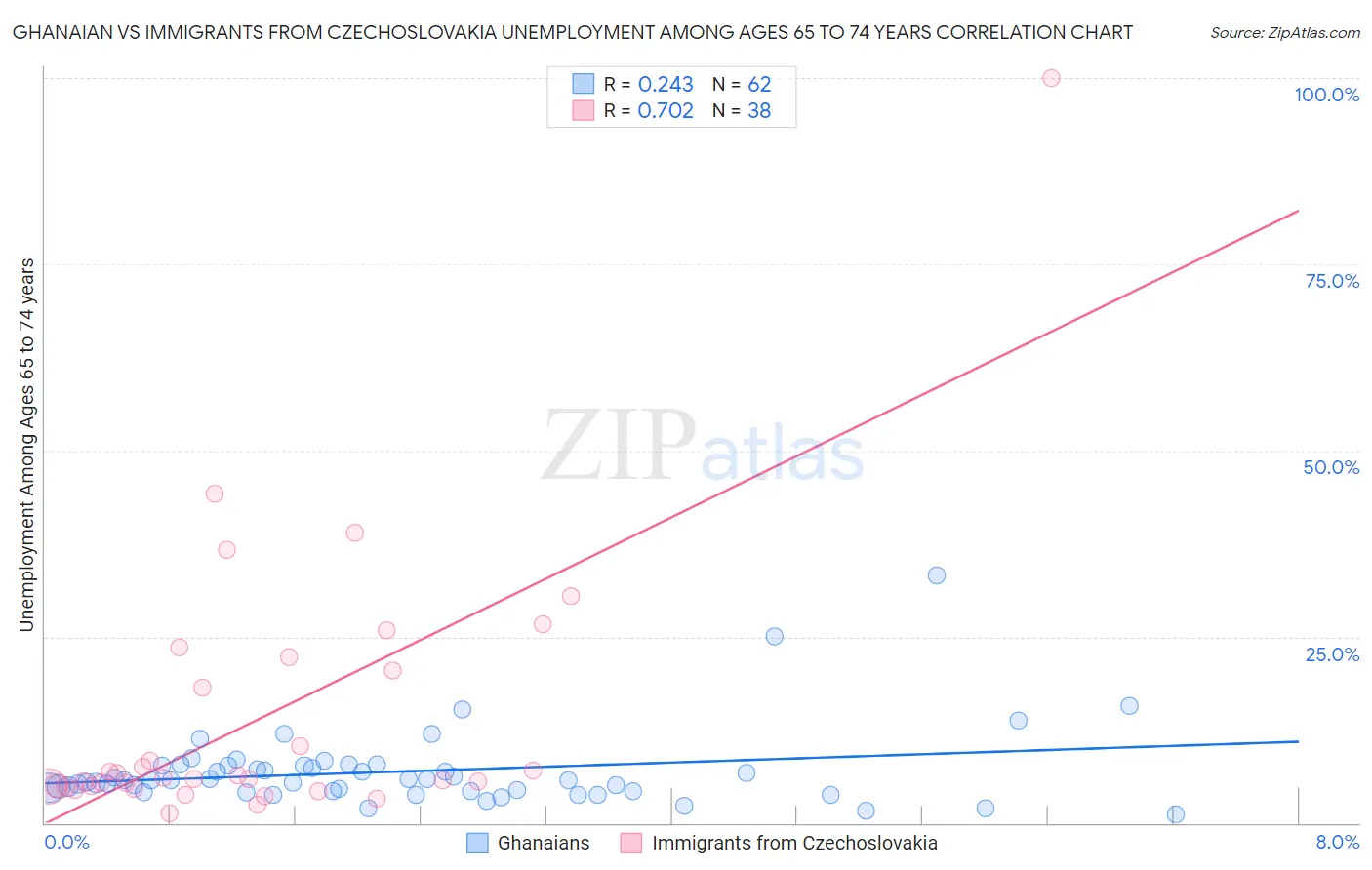 Ghanaian vs Immigrants from Czechoslovakia Unemployment Among Ages 65 to 74 years