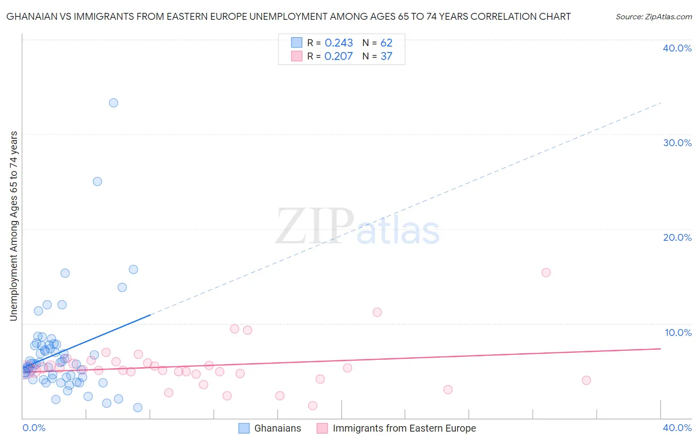 Ghanaian vs Immigrants from Eastern Europe Unemployment Among Ages 65 to 74 years